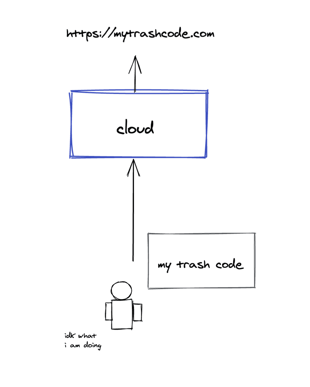 Serverless Deployment Diagram