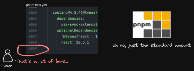 User asking PNPM why does it need to many lines for the lock file