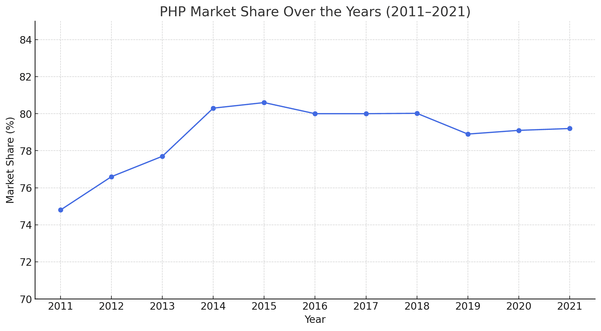PHP Trend Chart