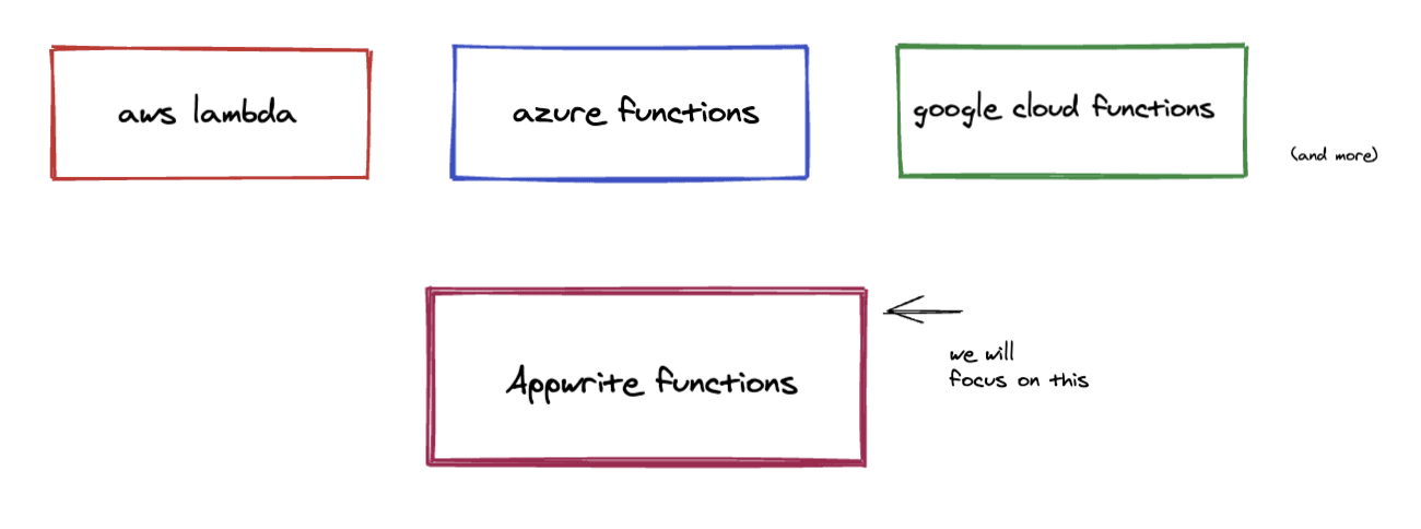 Function Deployment Options