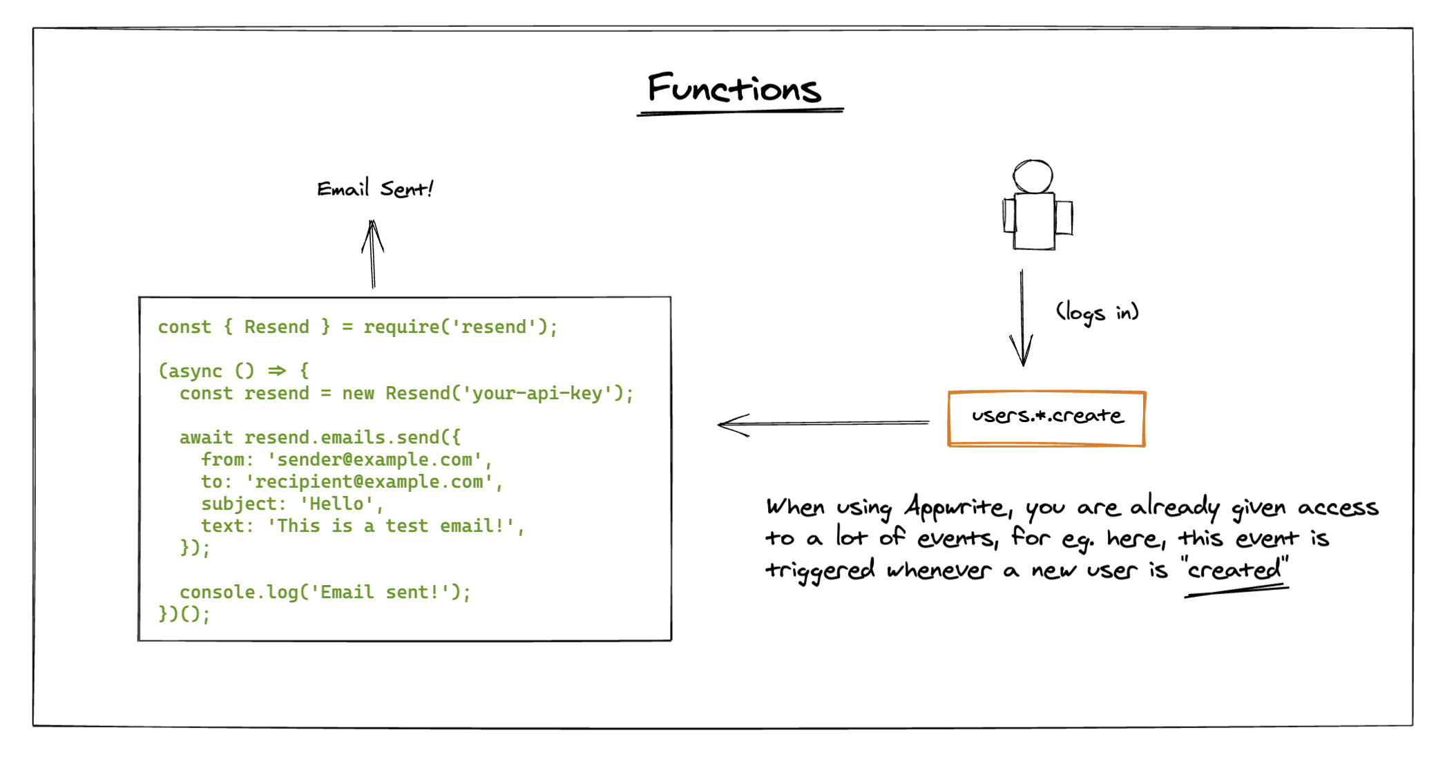 Functions Architecture