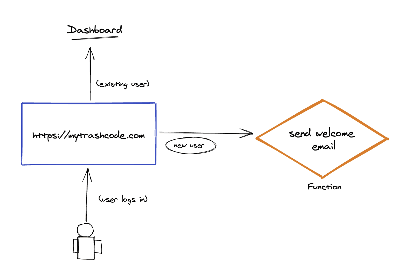 Functions Diagram