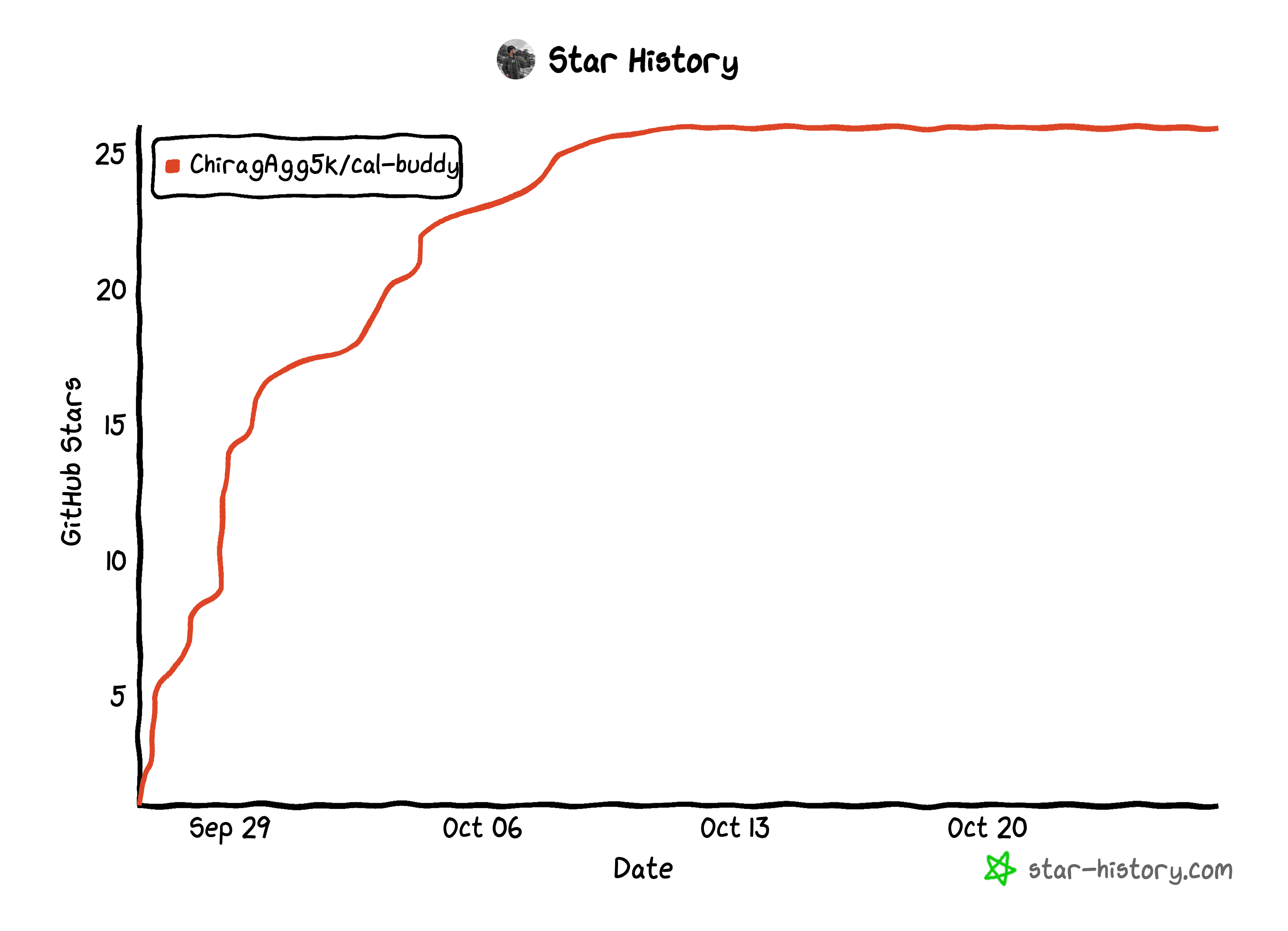 Cal Buddy star history