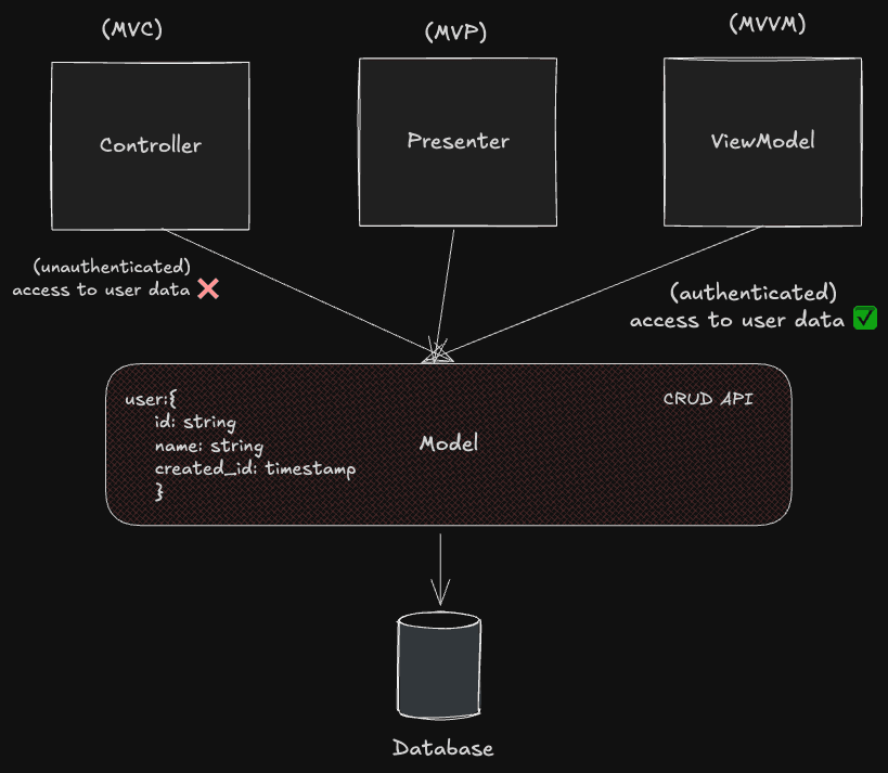 Functioning of Model layer